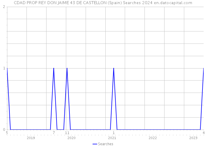 CDAD PROP REY DON JAIME 43 DE CASTELLON (Spain) Searches 2024 