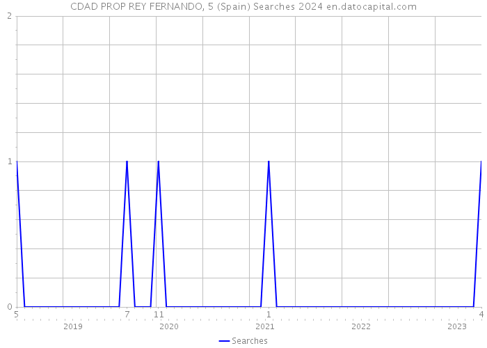 CDAD PROP REY FERNANDO, 5 (Spain) Searches 2024 