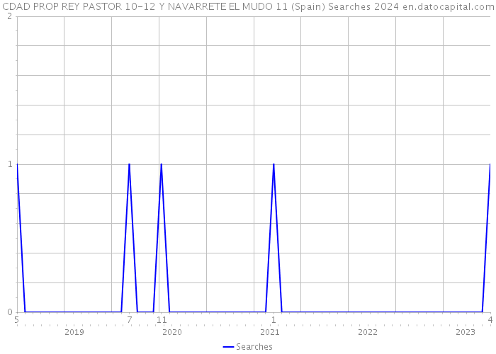 CDAD PROP REY PASTOR 10-12 Y NAVARRETE EL MUDO 11 (Spain) Searches 2024 