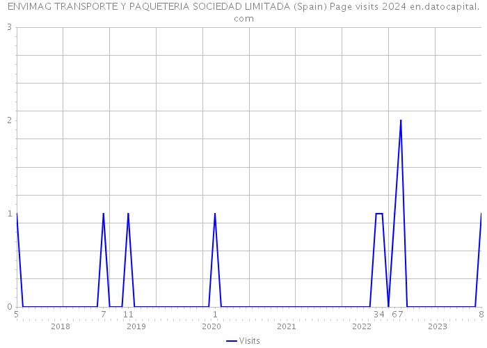 ENVIMAG TRANSPORTE Y PAQUETERIA SOCIEDAD LIMITADA (Spain) Page visits 2024 