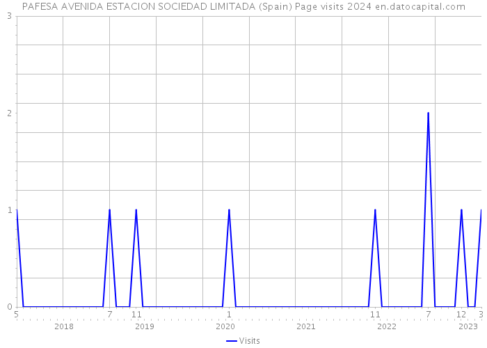 PAFESA AVENIDA ESTACION SOCIEDAD LIMITADA (Spain) Page visits 2024 