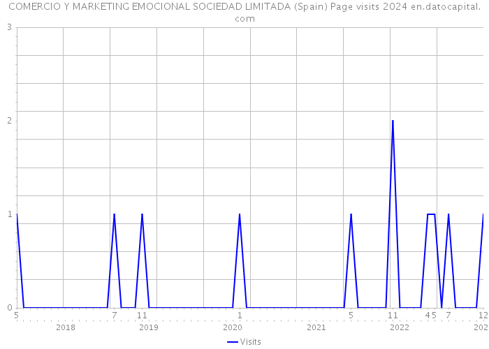 COMERCIO Y MARKETING EMOCIONAL SOCIEDAD LIMITADA (Spain) Page visits 2024 