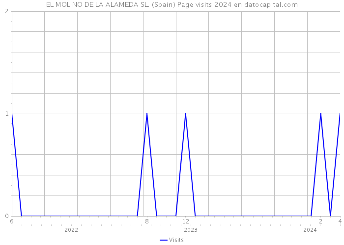 EL MOLINO DE LA ALAMEDA SL. (Spain) Page visits 2024 