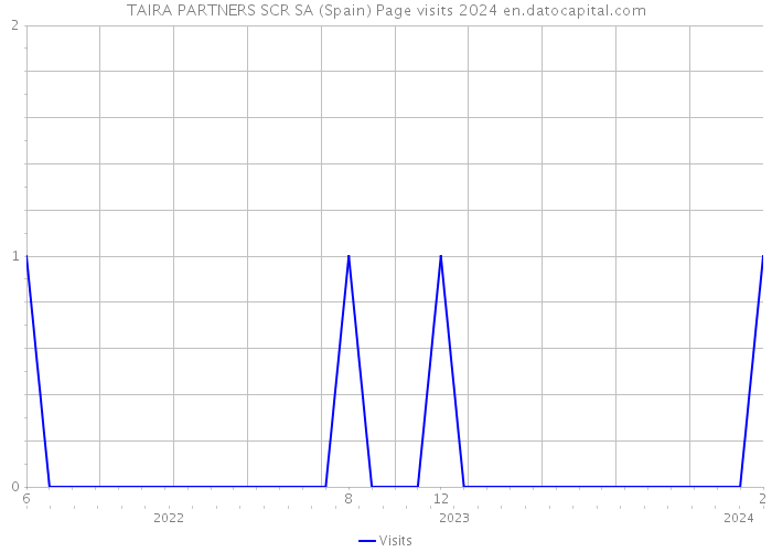 TAIRA PARTNERS SCR SA (Spain) Page visits 2024 
