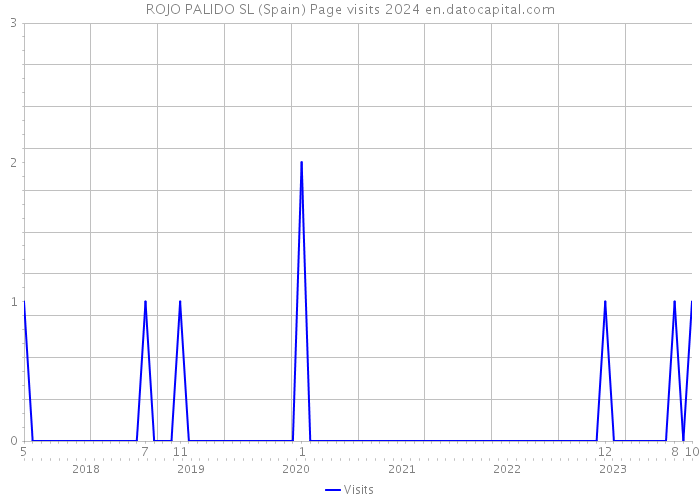 ROJO PALIDO SL (Spain) Page visits 2024 