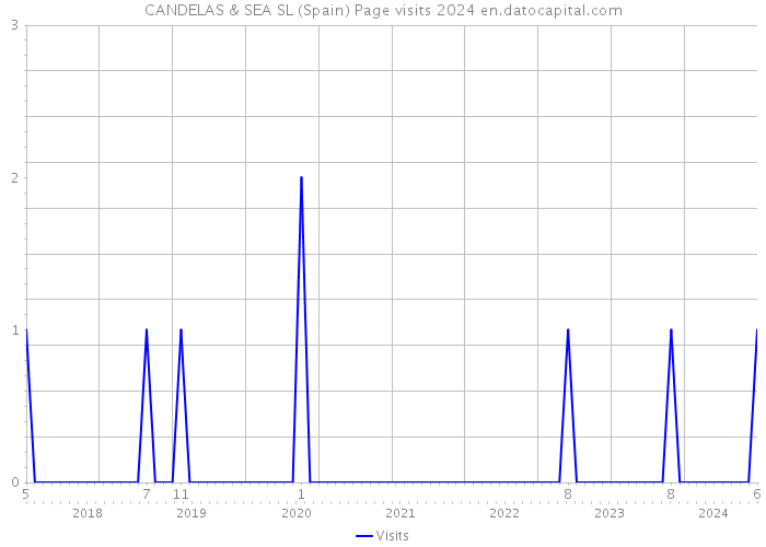 CANDELAS & SEA SL (Spain) Page visits 2024 