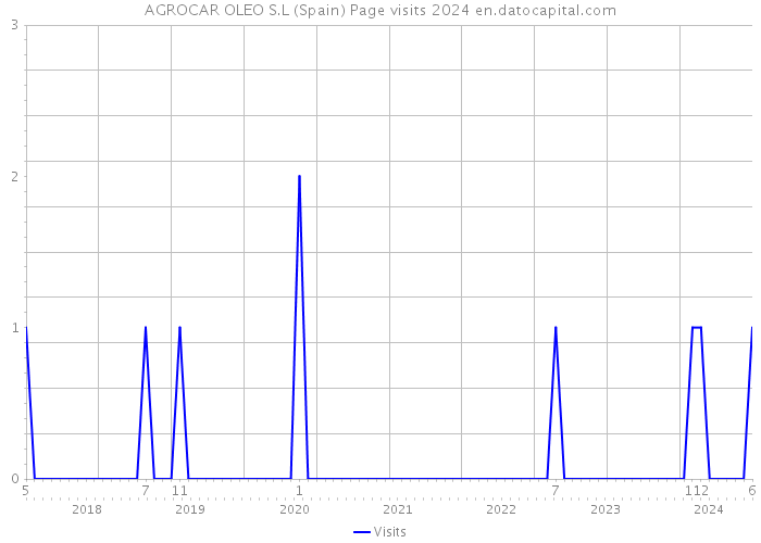 AGROCAR OLEO S.L (Spain) Page visits 2024 