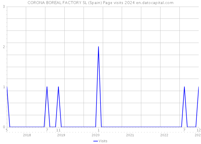 CORONA BOREAL FACTORY SL (Spain) Page visits 2024 