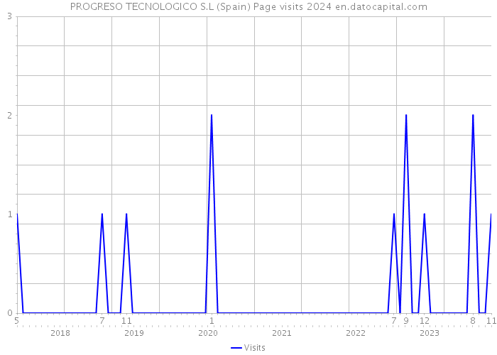 PROGRESO TECNOLOGICO S.L (Spain) Page visits 2024 