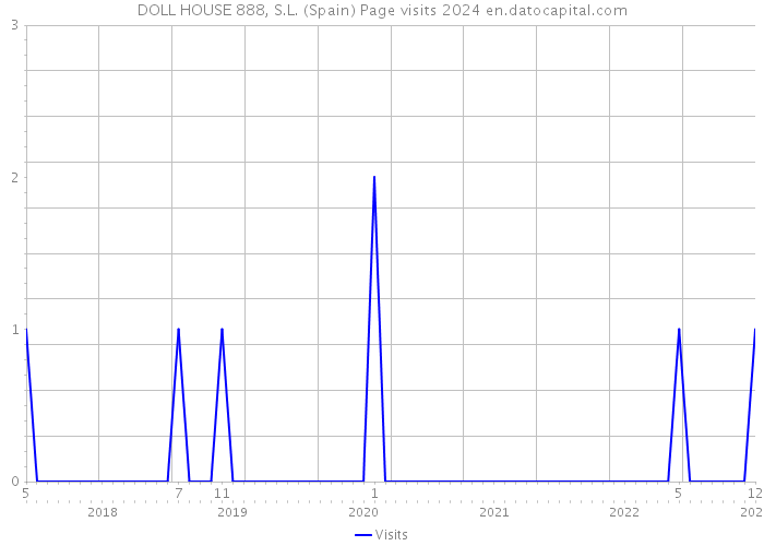 DOLL HOUSE 888, S.L. (Spain) Page visits 2024 