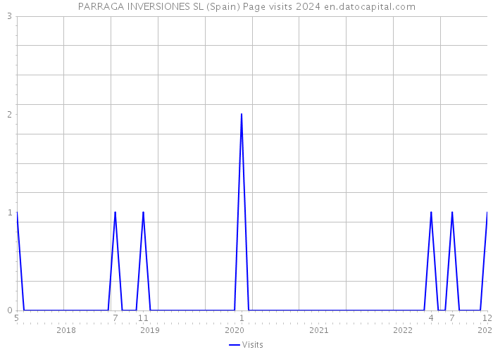 PARRAGA INVERSIONES SL (Spain) Page visits 2024 