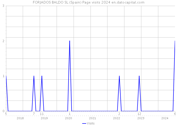 FORJADOS BALDO SL (Spain) Page visits 2024 