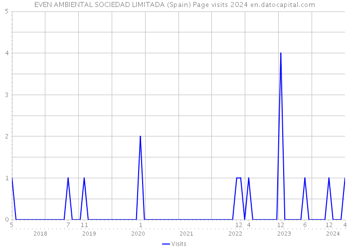 EVEN AMBIENTAL SOCIEDAD LIMITADA (Spain) Page visits 2024 