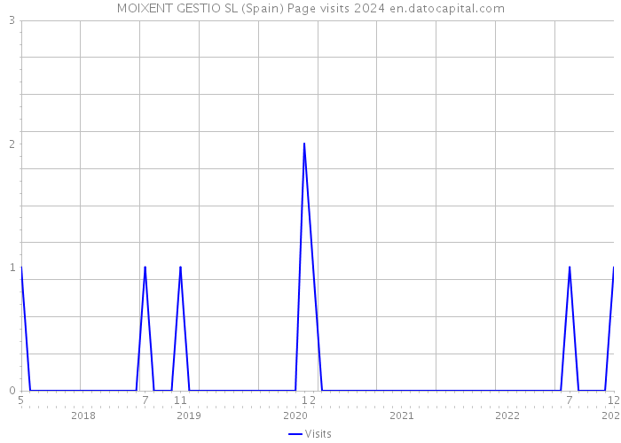 MOIXENT GESTIO SL (Spain) Page visits 2024 