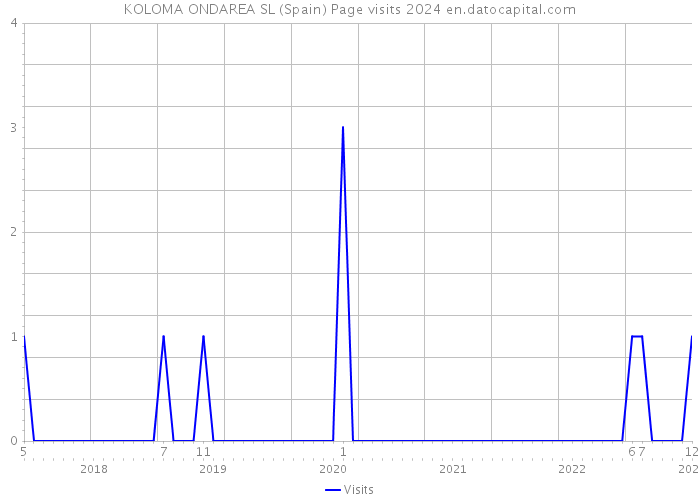 KOLOMA ONDAREA SL (Spain) Page visits 2024 
