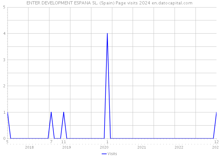 ENTER DEVELOPMENT ESPANA SL. (Spain) Page visits 2024 