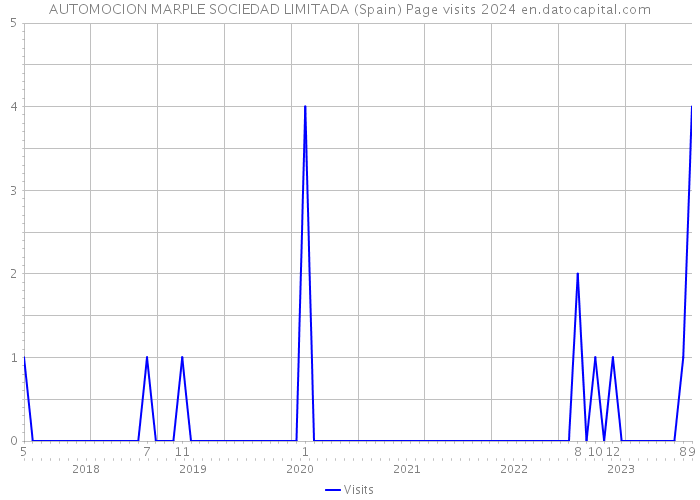 AUTOMOCION MARPLE SOCIEDAD LIMITADA (Spain) Page visits 2024 