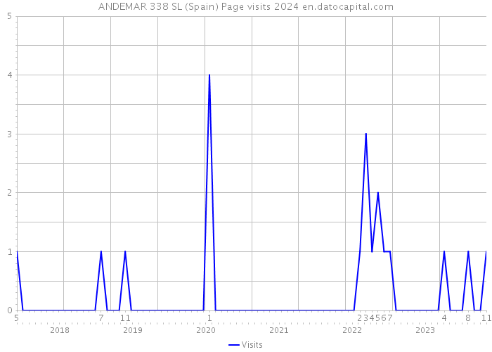 ANDEMAR 338 SL (Spain) Page visits 2024 