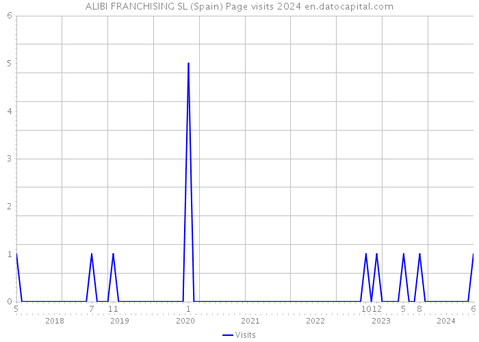 ALIBI FRANCHISING SL (Spain) Page visits 2024 