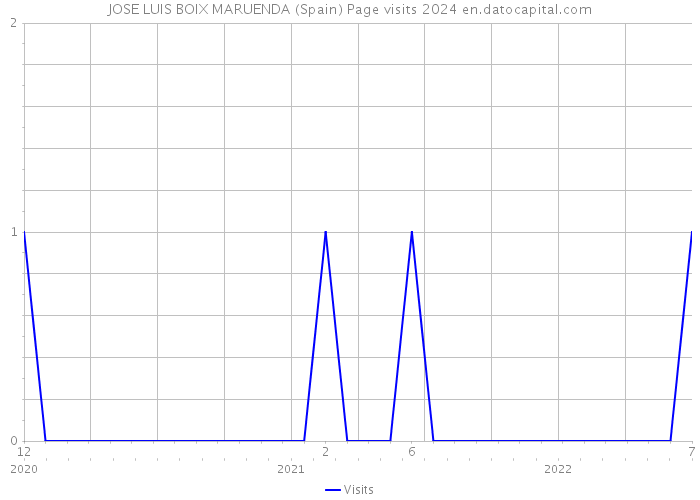 JOSE LUIS BOIX MARUENDA (Spain) Page visits 2024 