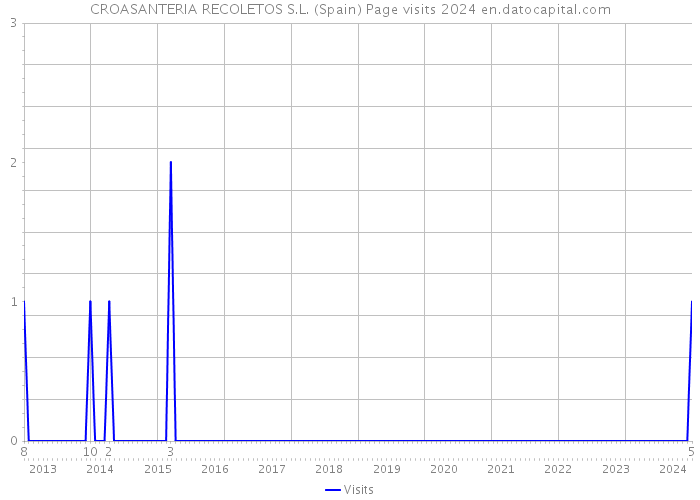 CROASANTERIA RECOLETOS S.L. (Spain) Page visits 2024 