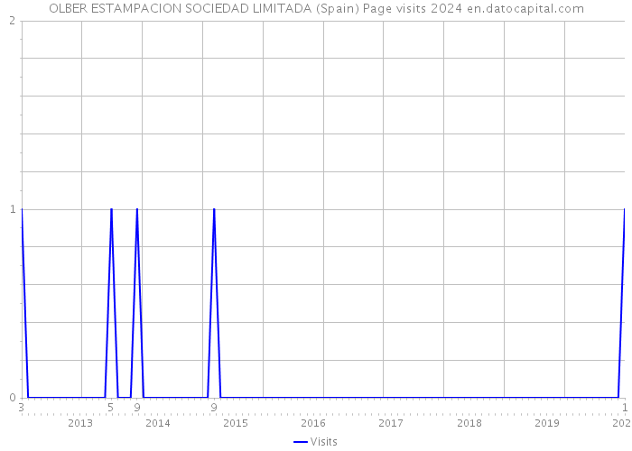 OLBER ESTAMPACION SOCIEDAD LIMITADA (Spain) Page visits 2024 