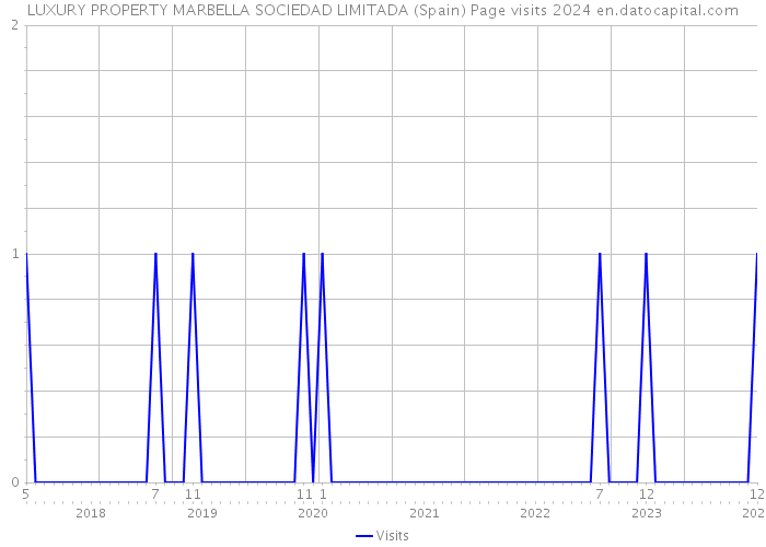 LUXURY PROPERTY MARBELLA SOCIEDAD LIMITADA (Spain) Page visits 2024 