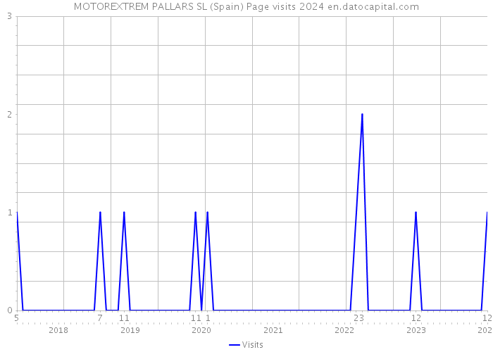 MOTOREXTREM PALLARS SL (Spain) Page visits 2024 