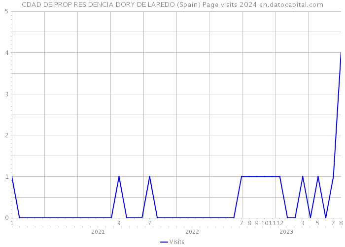 CDAD DE PROP RESIDENCIA DORY DE LAREDO (Spain) Page visits 2024 