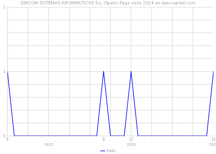 DIRCOM SISTEMAS INFORMATICOS S.L. (Spain) Page visits 2024 