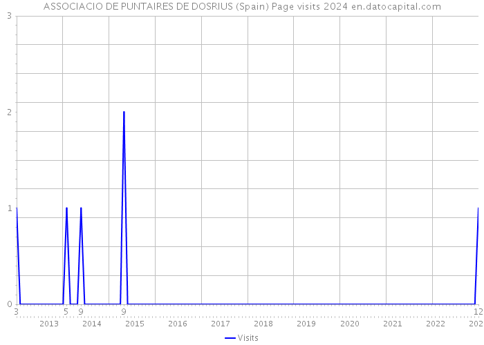 ASSOCIACIO DE PUNTAIRES DE DOSRIUS (Spain) Page visits 2024 