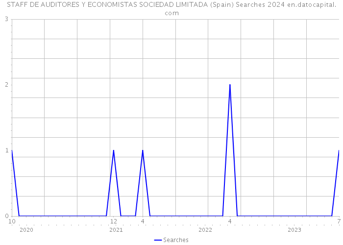STAFF DE AUDITORES Y ECONOMISTAS SOCIEDAD LIMITADA (Spain) Searches 2024 