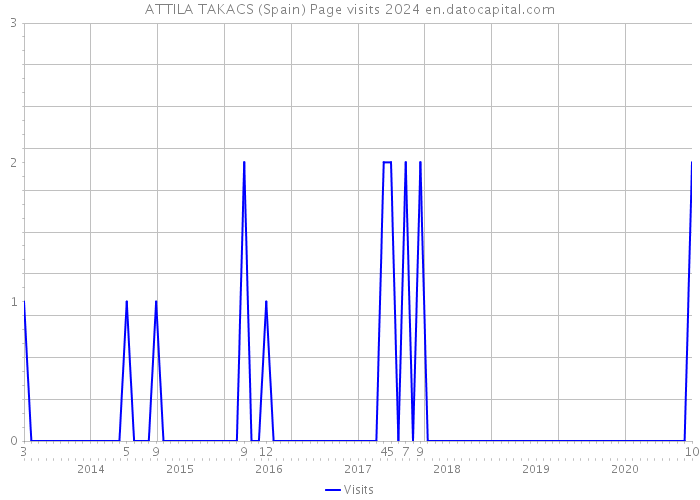 ATTILA TAKACS (Spain) Page visits 2024 