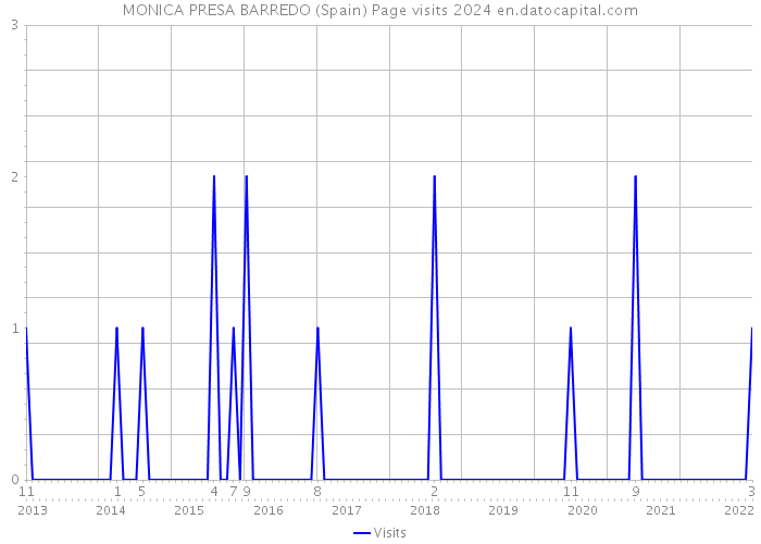 MONICA PRESA BARREDO (Spain) Page visits 2024 