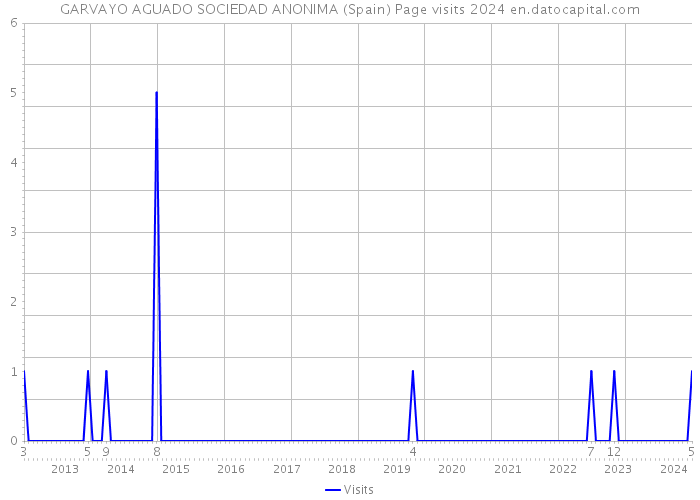 GARVAYO AGUADO SOCIEDAD ANONIMA (Spain) Page visits 2024 