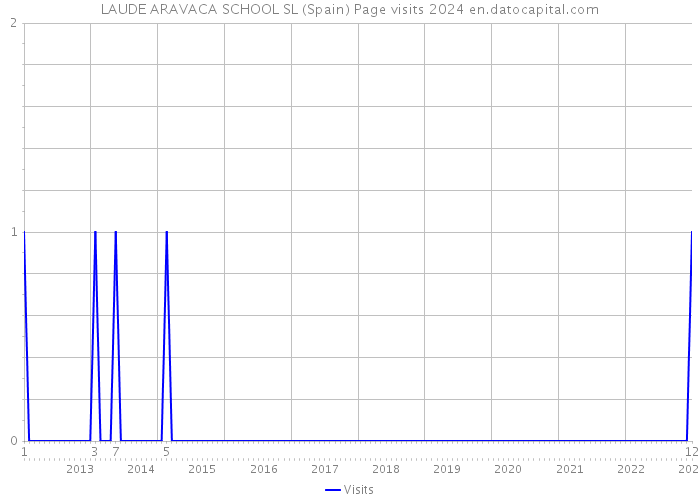 LAUDE ARAVACA SCHOOL SL (Spain) Page visits 2024 