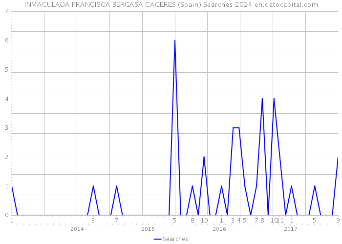 INMACULADA FRANCISCA BERGASA CACERES (Spain) Searches 2024 