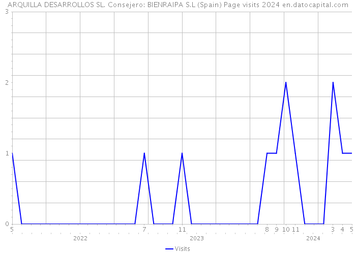 ARQUILLA DESARROLLOS SL. Consejero: BIENRAIPA S.L (Spain) Page visits 2024 