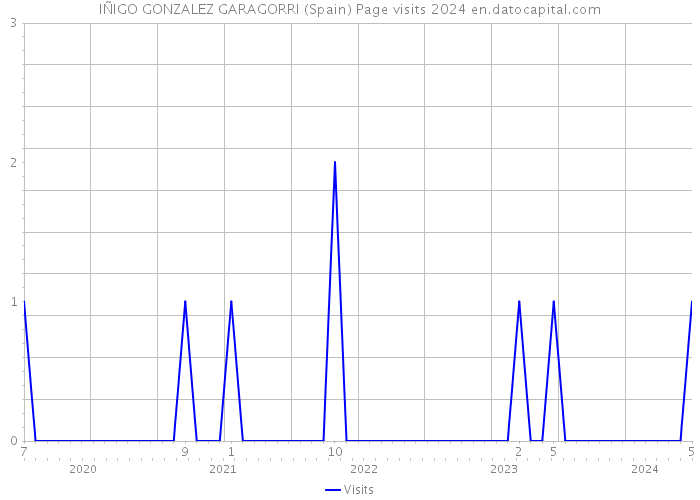 IÑIGO GONZALEZ GARAGORRI (Spain) Page visits 2024 