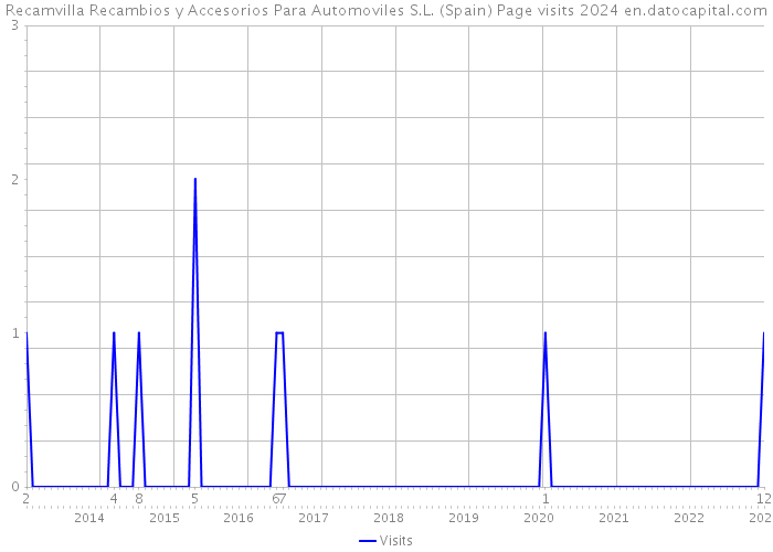Recamvilla Recambios y Accesorios Para Automoviles S.L. (Spain) Page visits 2024 