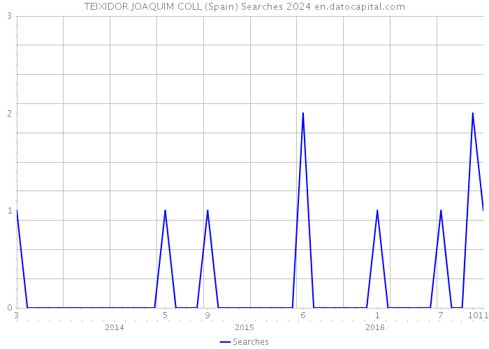 TEIXIDOR JOAQUIM COLL (Spain) Searches 2024 