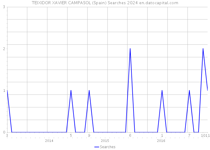 TEIXIDOR XAVIER CAMPASOL (Spain) Searches 2024 