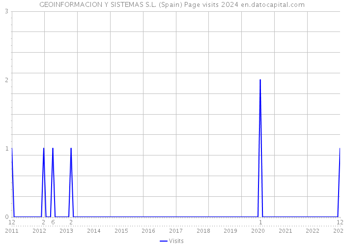 GEOINFORMACION Y SISTEMAS S.L. (Spain) Page visits 2024 