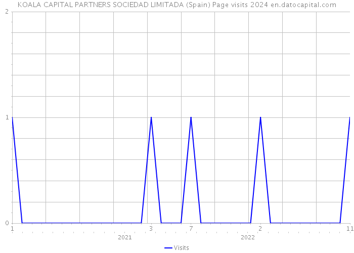 KOALA CAPITAL PARTNERS SOCIEDAD LIMITADA (Spain) Page visits 2024 