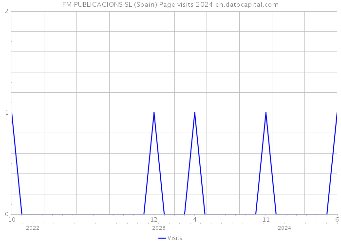 FM PUBLICACIONS SL (Spain) Page visits 2024 