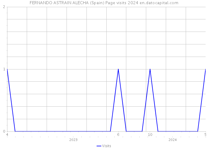 FERNANDO ASTRAIN ALECHA (Spain) Page visits 2024 