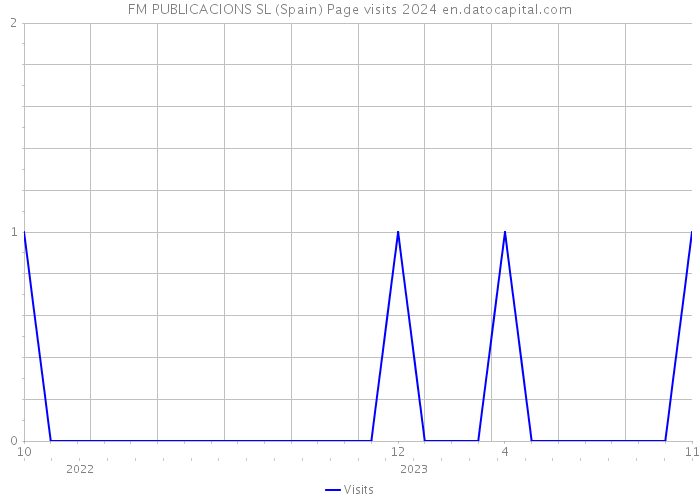FM PUBLICACIONS SL (Spain) Page visits 2024 