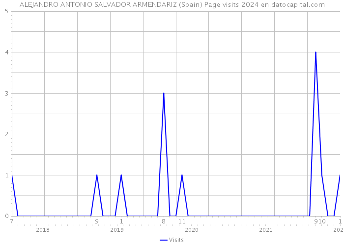 ALEJANDRO ANTONIO SALVADOR ARMENDARIZ (Spain) Page visits 2024 