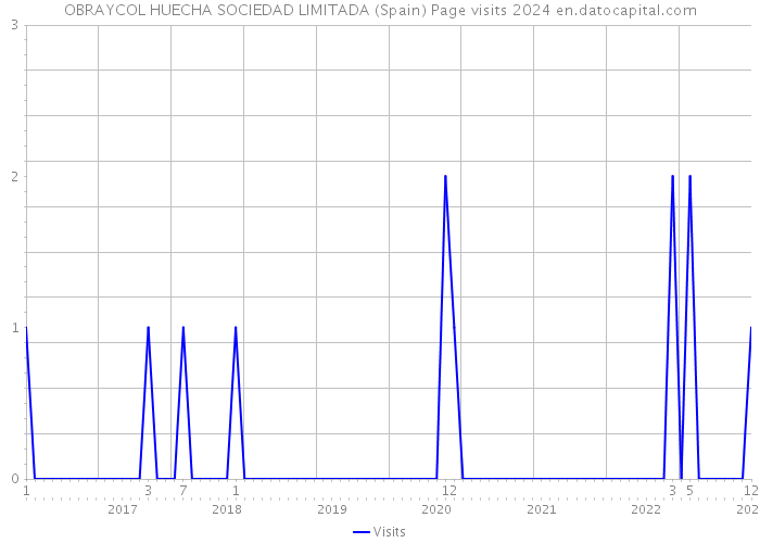 OBRAYCOL HUECHA SOCIEDAD LIMITADA (Spain) Page visits 2024 