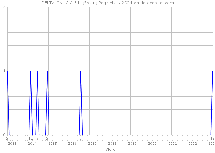 DELTA GALICIA S.L. (Spain) Page visits 2024 